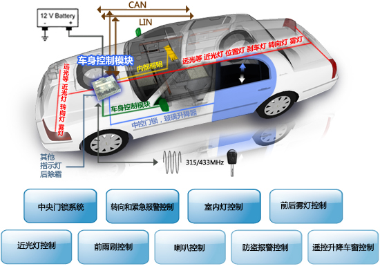 車身電子控制系統(tǒng)