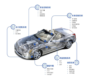 車身電子控制系統(tǒng)