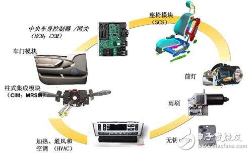 車身電子控制系統(tǒng)