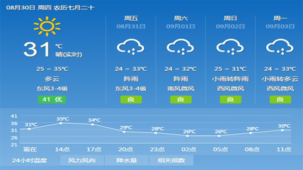 武漢近十五天天氣預(yù)報