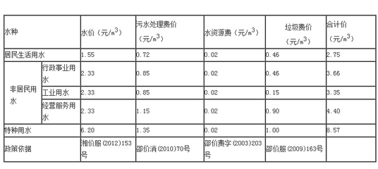 上海市水費(fèi)查詢電話