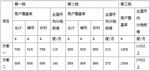 昆明階梯電價